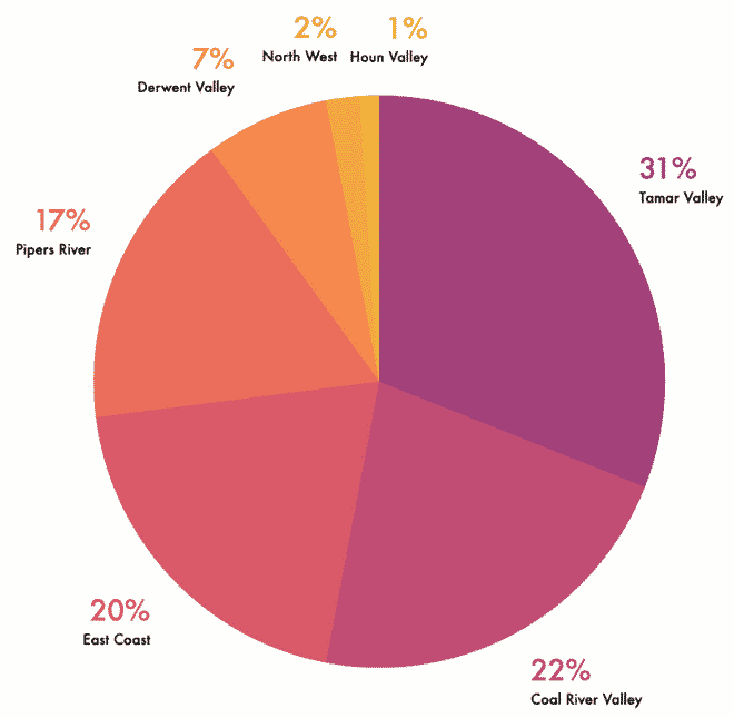 Tasmanian Wine Production by Region Pie Chart